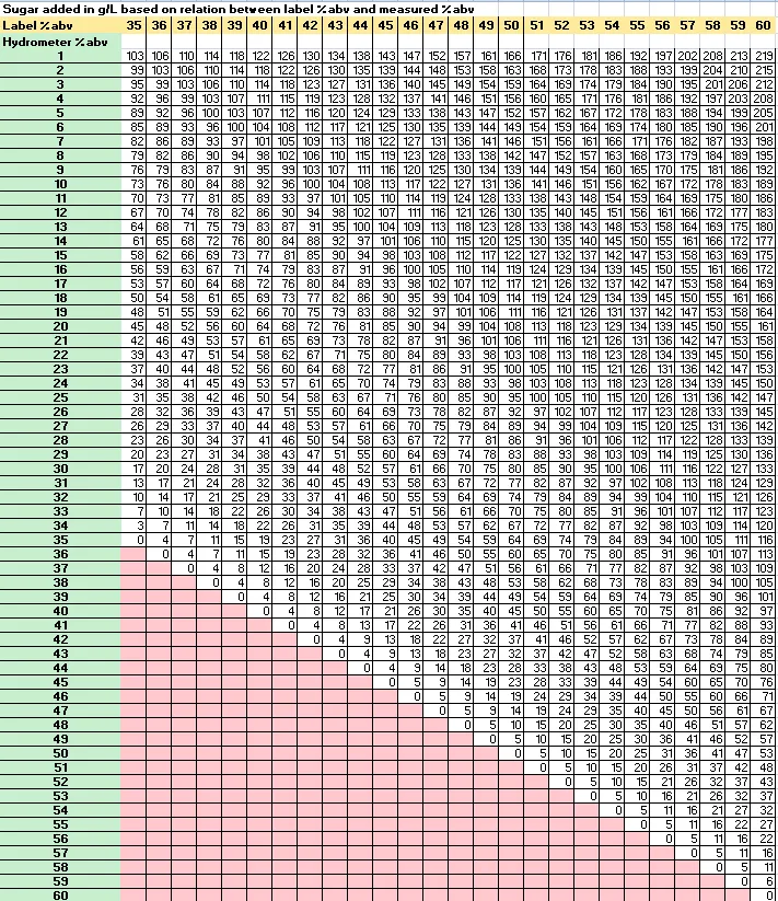 Table to reference observed and stated ABV to convert to added sugar