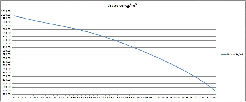 Curve of density of water based on abv