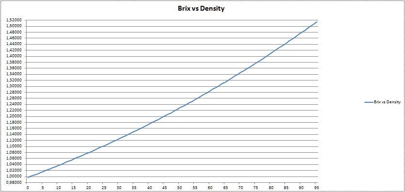 Curve of density of water based on brix