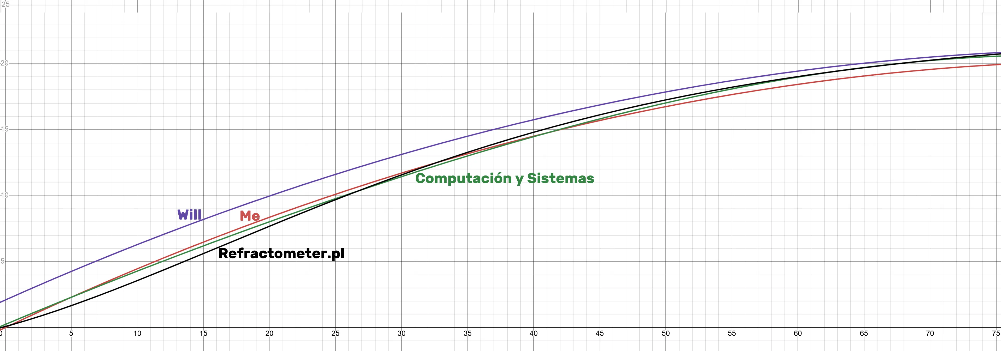 Comparison of measured Brix values from published scientific data, Rum Runner Labs, and my own measurements.