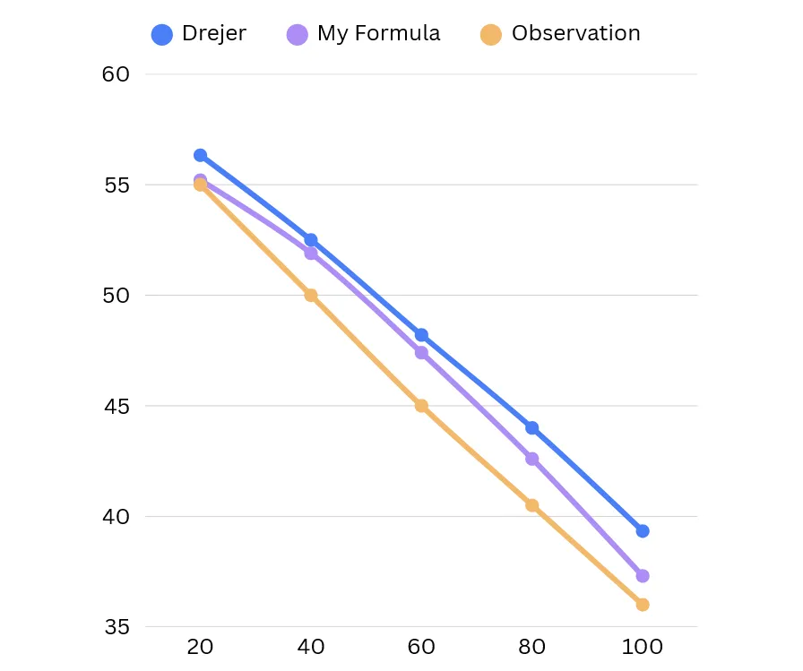 comparison of my data to my formula and drejer's formula
