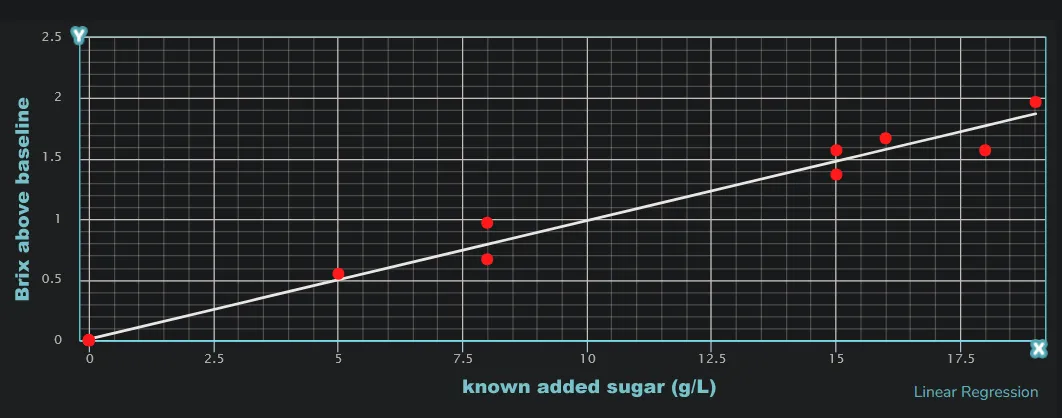 Relationship between excess Brix and known sugar concentration.
